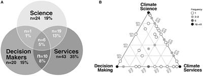 Conceptualizing the Science-Practice Interface: Lessons from a Collaborative Network on the Front-Line of Climate Change